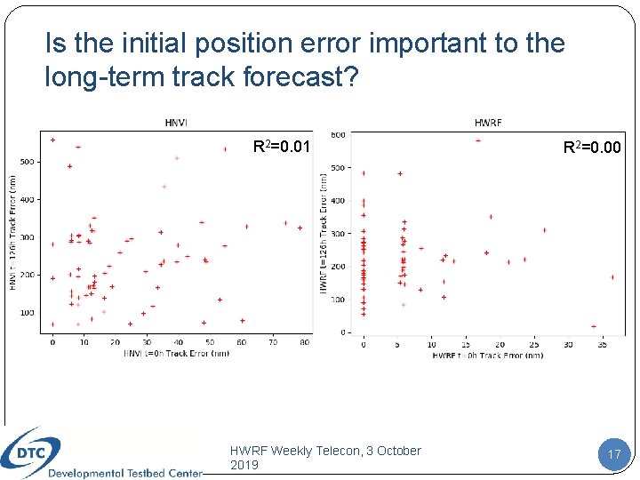 Is the initial position error important to the long-term track forecast? R 2=0. 01