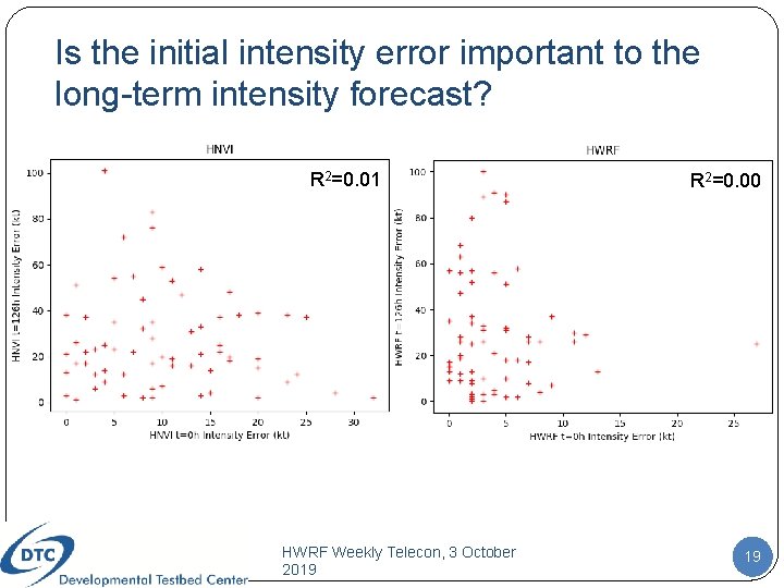 Is the initial intensity error important to the long-term intensity forecast? R 2=0. 01