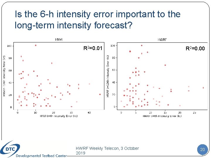 Is the 6 -h intensity error important to the long-term intensity forecast? R 2=0.