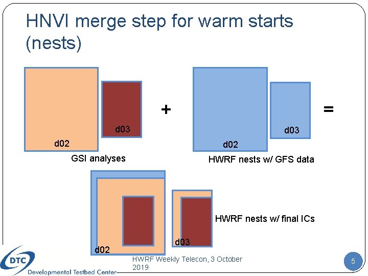 HNVI merge step for warm starts (nests) + = d 03 d 02 GSI