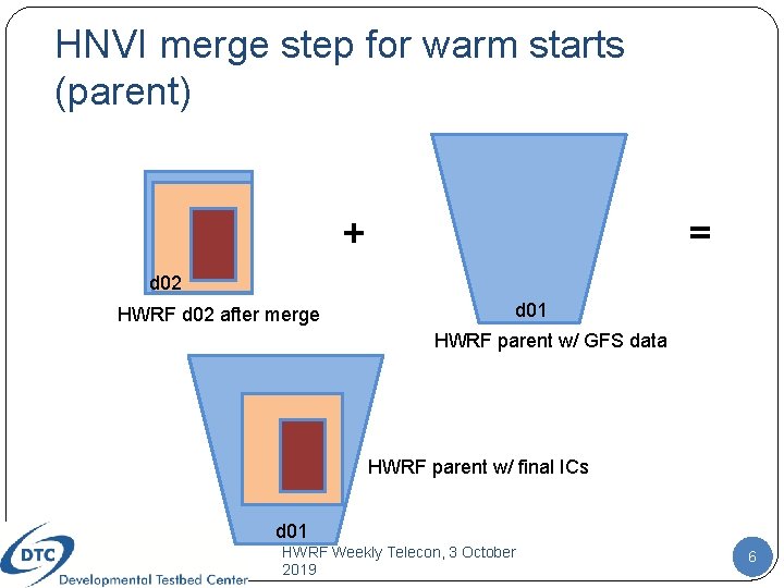 HNVI merge step for warm starts (parent) + = d 02 HWRF d 02