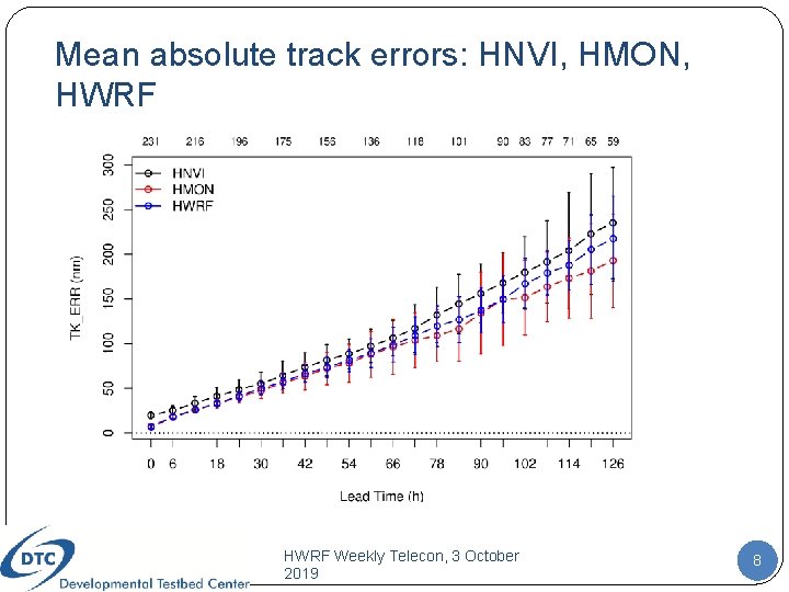 Mean absolute track errors: HNVI, HMON, HWRF Weekly Telecon, 3 October 2019 8 