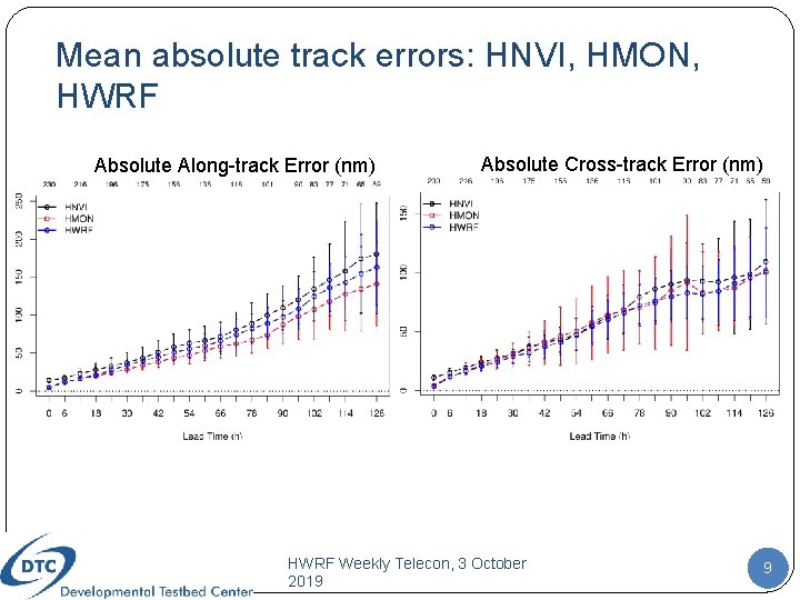 Mean absolute track errors: HNVI, HMON, HWRF Absolute Along-track Error (nm) Absolute Cross-track Error