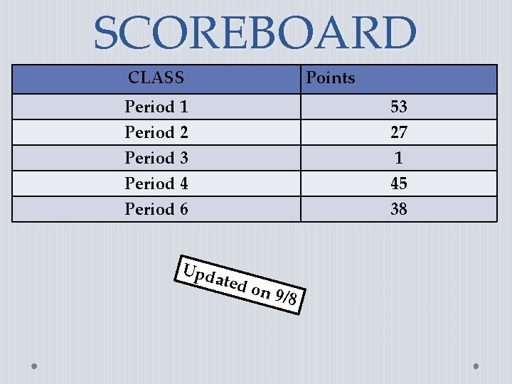 SCOREBOARD CLASS Points Period 1 Period 2 Period 3 53 27 1 Period 4