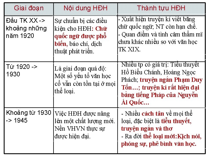 Giai đoạn Nội dung HĐH Thành tựu HĐH - Xuất hiện truyện kí viết