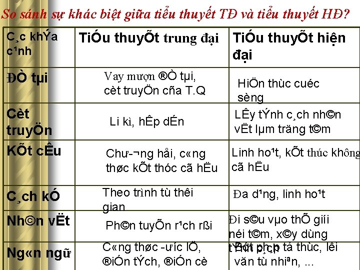 So sánh sự khác biệt giữa tiểu thuyết TĐ và tiểu thuyết HĐ? C¸c