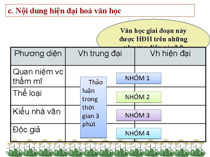 c. Nội dung hiện đại hoá văn học Phương diện Quan niệm vc thẩm