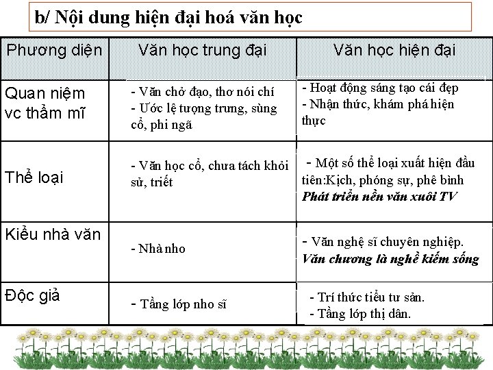 b/ Nội dung hiện đại hoá văn học Phương diện Văn học trung đại