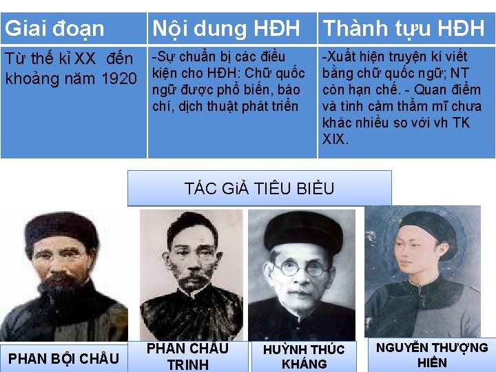 Giai đoạn Nội dung HĐH Thành tựu HĐH Từ thế kỉ XX đến Sự