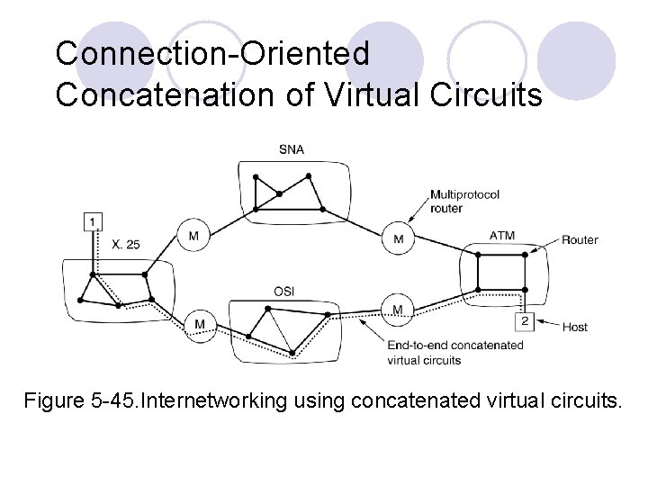 Connection-Oriented Concatenation of Virtual Circuits Figure 5 -45. Internetworking using concatenated virtual circuits. 