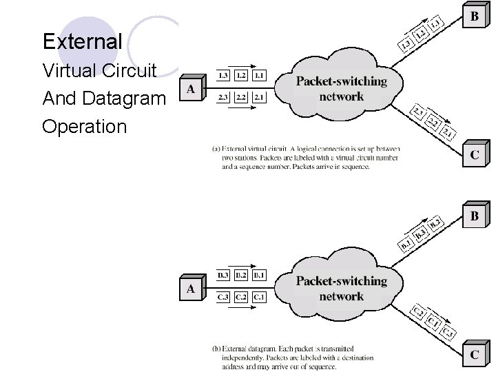 External Virtual Circuit And Datagram Operation DCC 6 th Ed. , W. Stallings, Figure