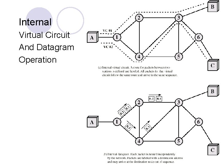 Internal Virtual Circuit And Datagram Operation DCC 6 th Ed. , W. Stallings, Figure