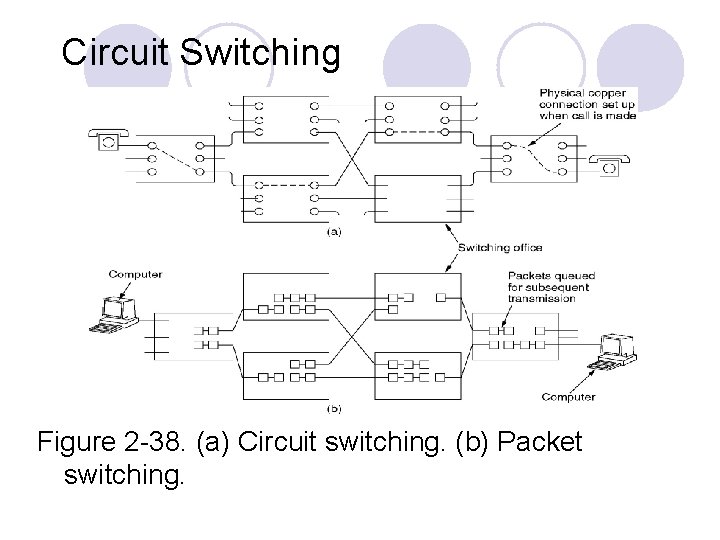 Circuit Switching Figure 2 -38. (a) Circuit switching. (b) Packet switching. 