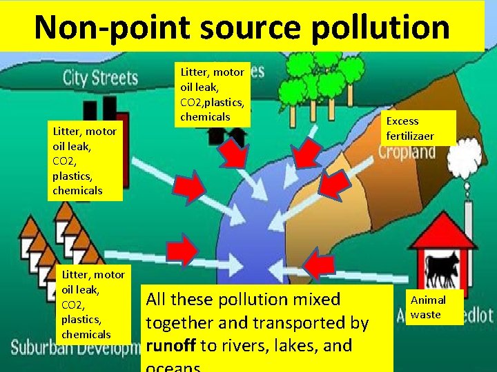 Non-point source pollution Litter, motor oil leak, CO 2, plastics, chemicals All these pollution