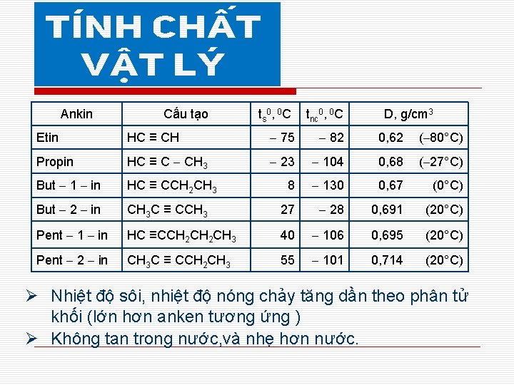 Ankin Cấu tạo ts 0, 0 C tnc 0, 0 C D, g/cm 3