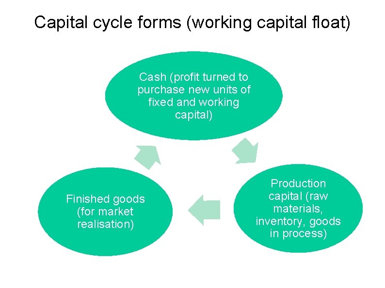 Capital cycle forms (working capital float) Cash (profit turned to purchase new units of
