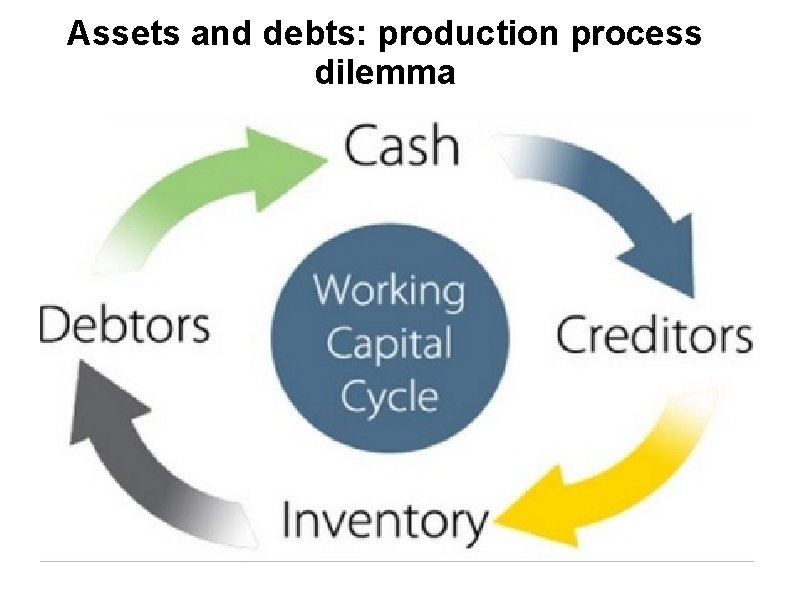 Assets and debts: production process dilemma 