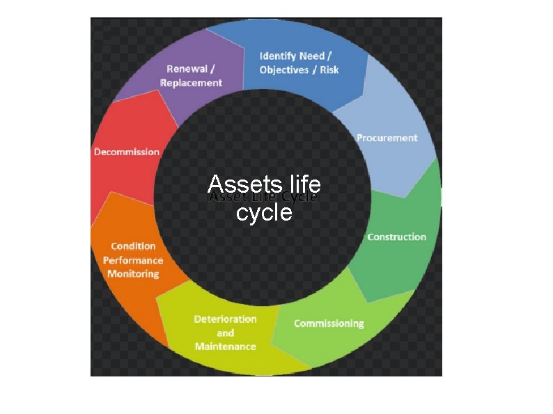 Assets life cycle 