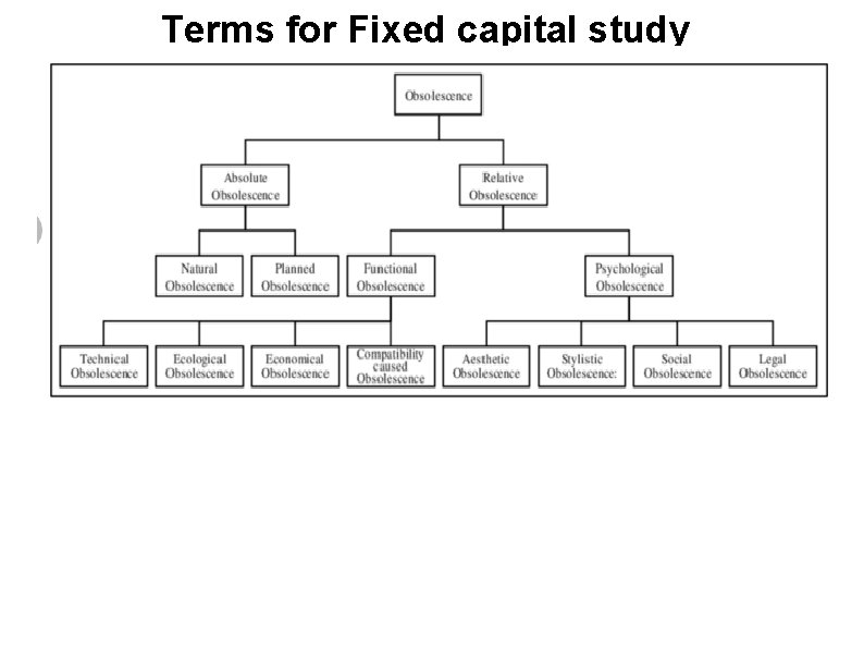 Terms for Fixed capital study 