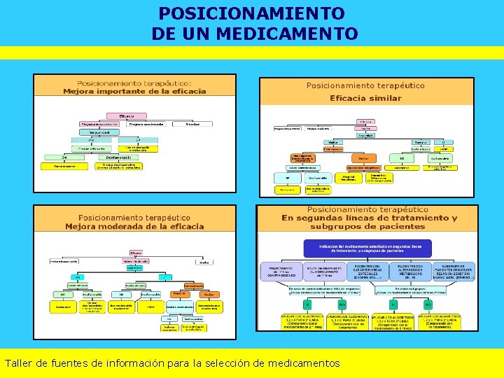 POSICIONAMIENTO DE UN MEDICAMENTO Taller de fuentes de información para la selección de medicamentos