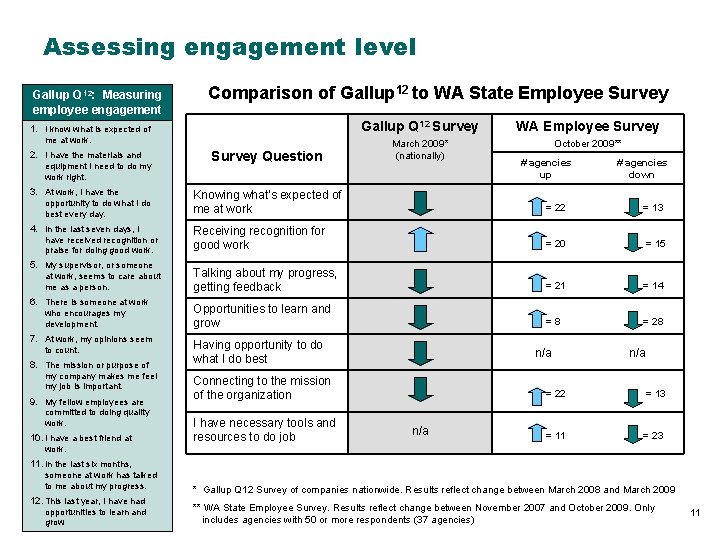 Assessing engagement level Gallup Q 12: Measuring employee engagement Comparison of Gallup 12 to Assessing engagement level Gallup Q 12: Measuring employee engagement Comparison of Gallup 12 to