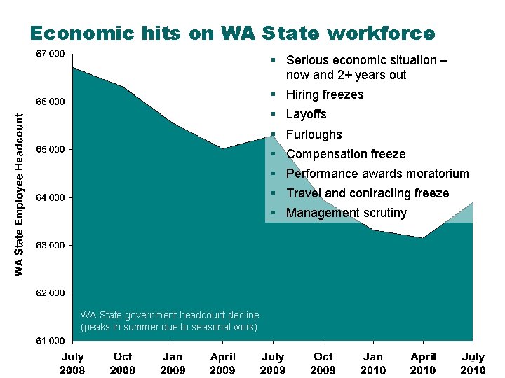 Economic hits on WA State workforce § Serious economic situation – now and 2+ Economic hits on WA State workforce § Serious economic situation – now and 2+