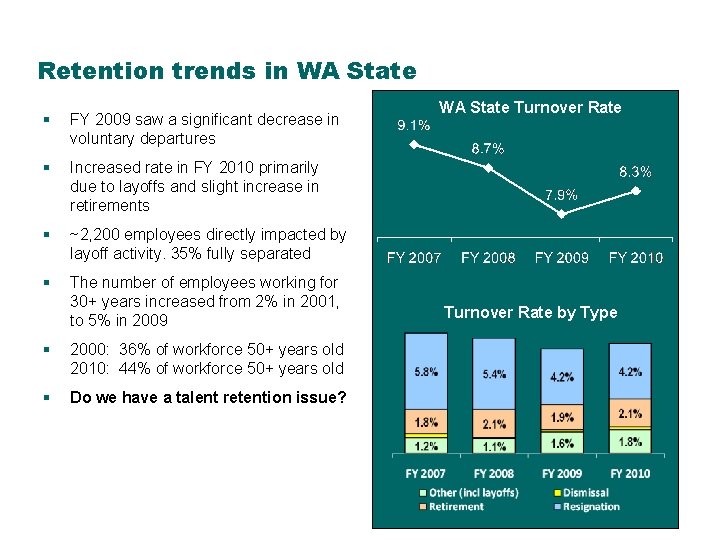 Retention trends in WA State § FY 2009 saw a significant decrease in voluntary Retention trends in WA State § FY 2009 saw a significant decrease in voluntary