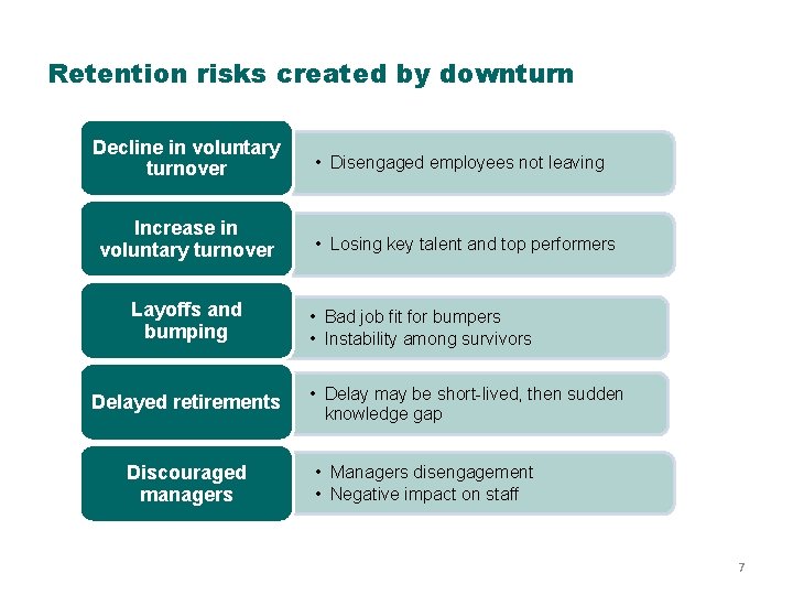 Retention risks created by downturn Decline in voluntary turnover Increase in voluntary turnover Layoffs Retention risks created by downturn Decline in voluntary turnover Increase in voluntary turnover Layoffs