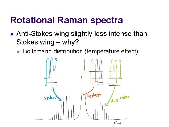 Rotational Raman spectra l Anti-Stokes wing slightly less intense than Stokes wing – why?