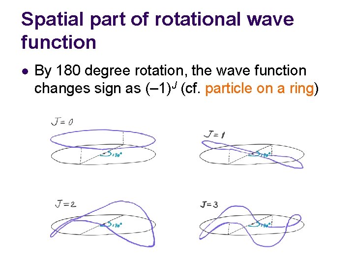 Spatial part of rotational wave function l By 180 degree rotation, the wave function