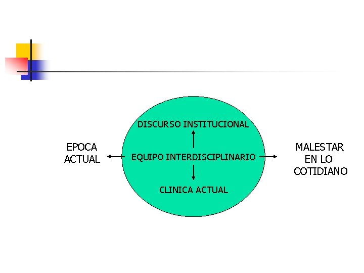 DISCURSO INSTITUCIONAL EPOCA ACTUAL EQUIPO INTERDISCIPLINARIO CLINICA ACTUAL MALESTAR EN LO COTIDIANO 