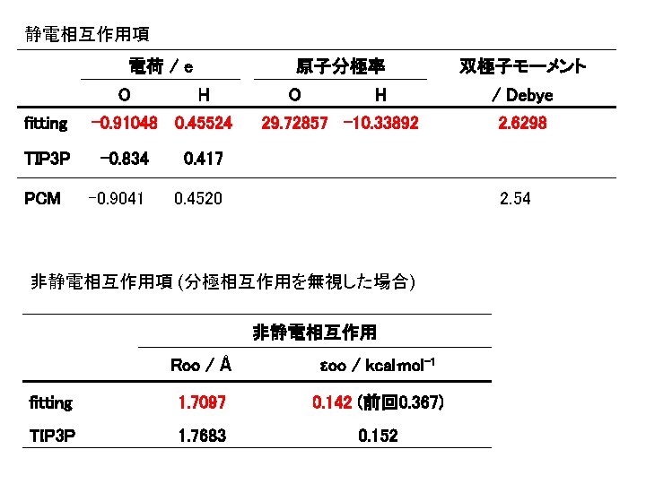 静電相互作用項 電荷 / e O fitting TIP 3 P PCM 原子分極率 H -0. 91048