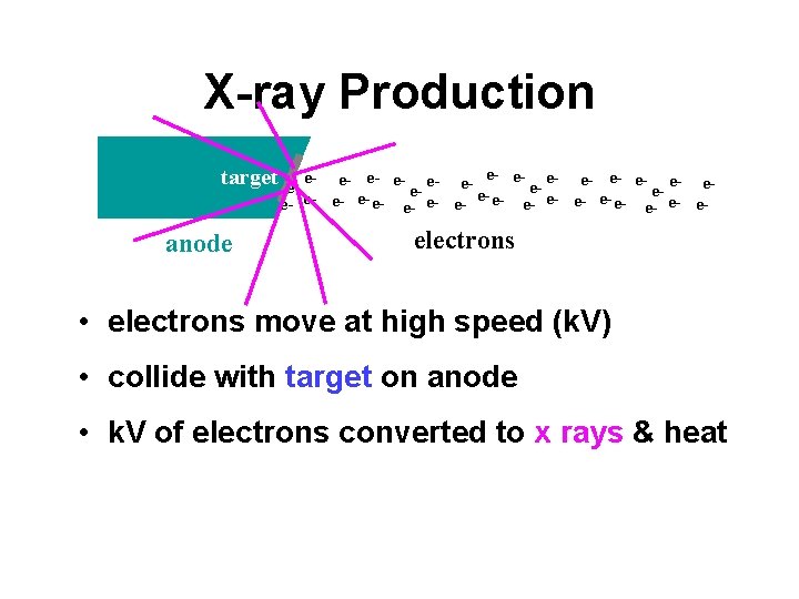 X-ray Production e- e- etarget e- e- e- e- eeee- e- e- e-e- e-