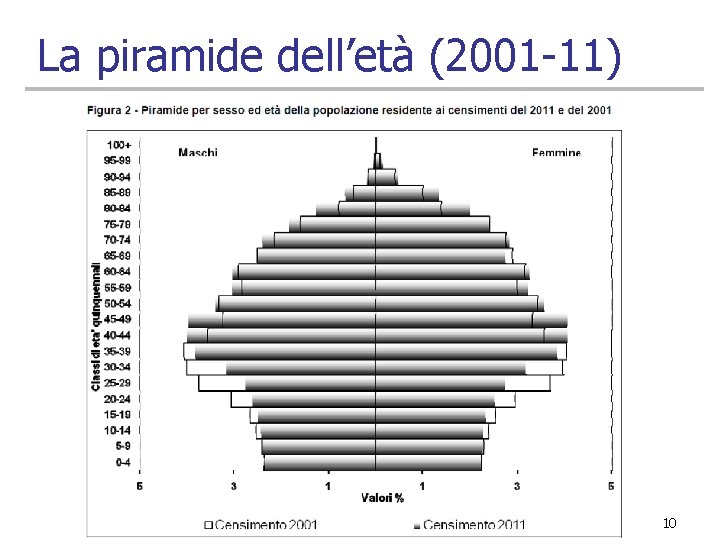 La piramide dell’età (2001 -11) 10 
