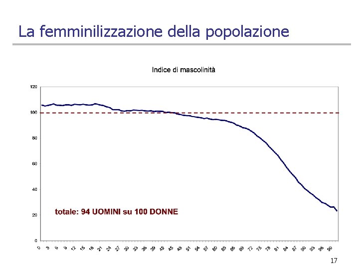 La femminilizzazione della popolazione 17 