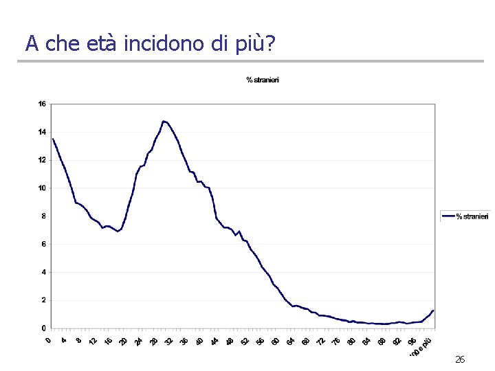 A che età incidono di più? 26 