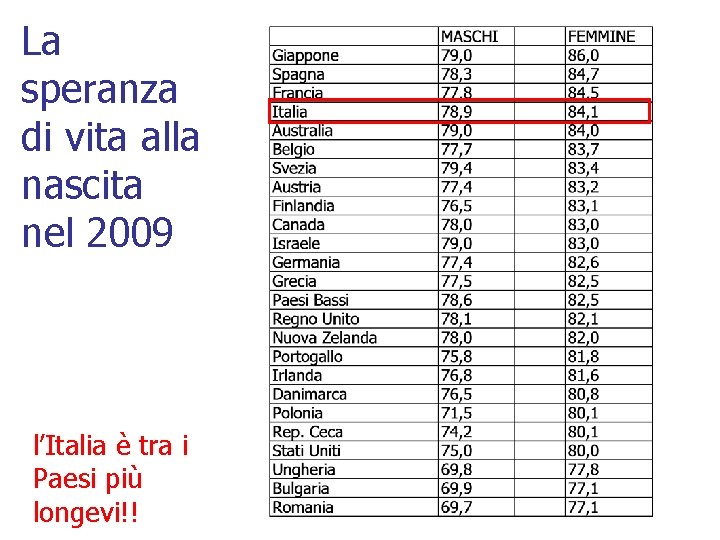 La speranza di vita alla nascita nel 2009 l’Italia è tra i Paesi più