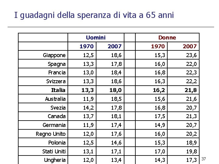 I guadagni della speranza di vita a 65 anni Uomini Donne 1970 2007 Giappone