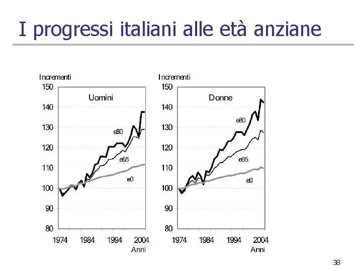 I progressi italiani alle età anziane 38 