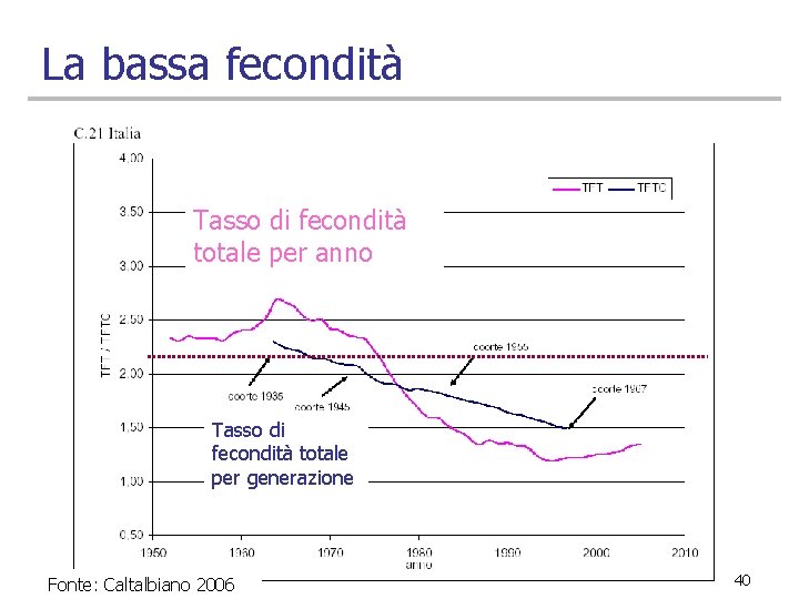 La bassa fecondità Tasso di fecondità totale per anno Tasso di fecondità totale per