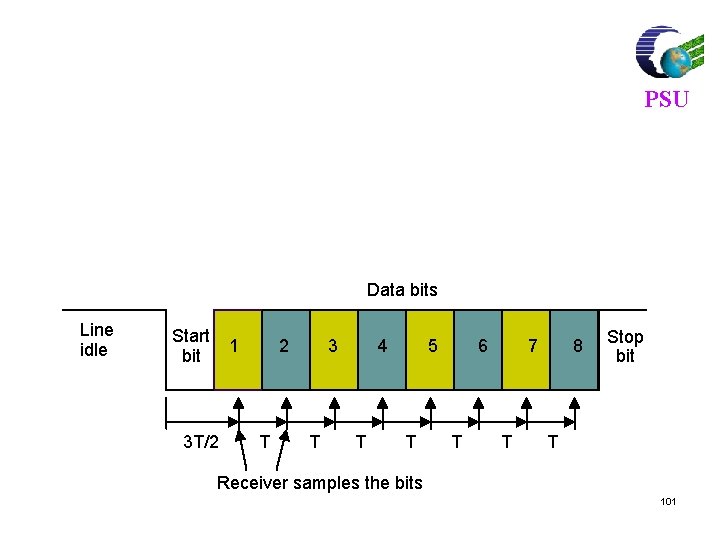 PSU Data bits Line idle Start bit 1 3 T/2 2 T 3 T