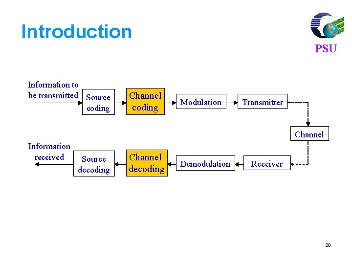 Introduction Information to be transmitted Source coding Channel coding PSU Modulation Transmitter Channel Information