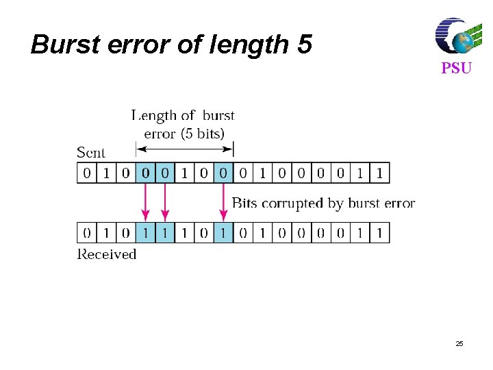 Burst error of length 5 PSU 25 