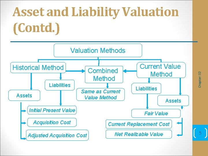 Chapter 2 Asset And Liability Valuations And Income