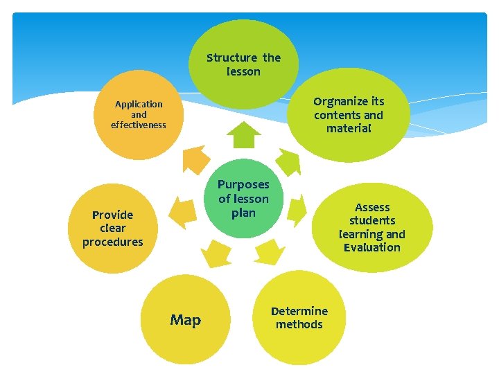Structure the lesson Orgnanize its contents and material Application and effectiveness Purposes of lesson