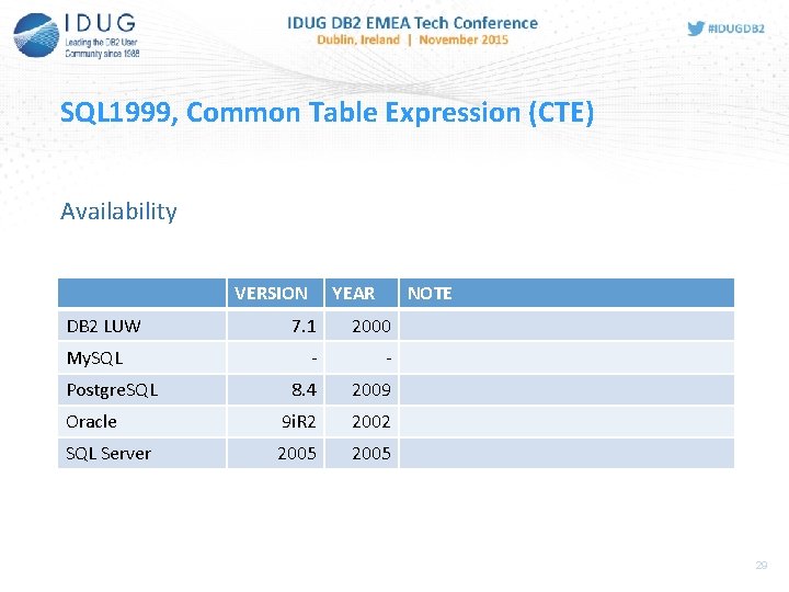 SQL 1999, Common Table Expression (CTE) Availability VERSION DB 2 LUW YEAR NOTE 7.