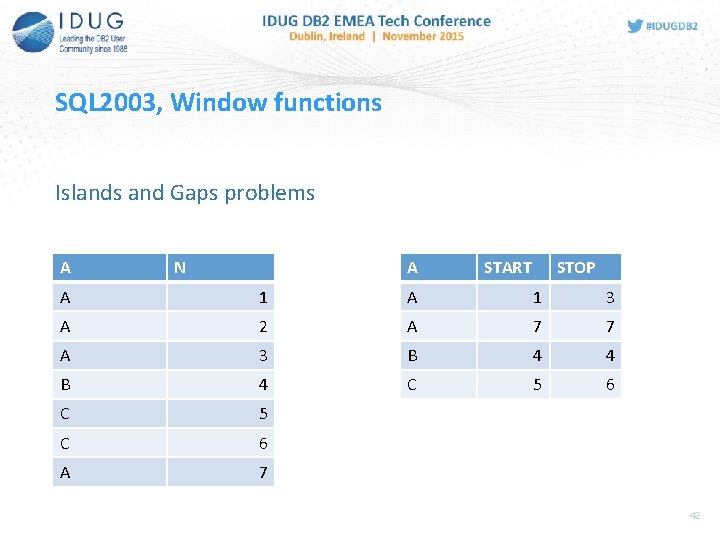 SQL 2003, Window functions Islands and Gaps problems A N A START STOP A