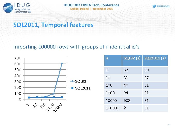 SQL 2011, Temporal features Importing 100000 rows with groups of n identical id’s 700