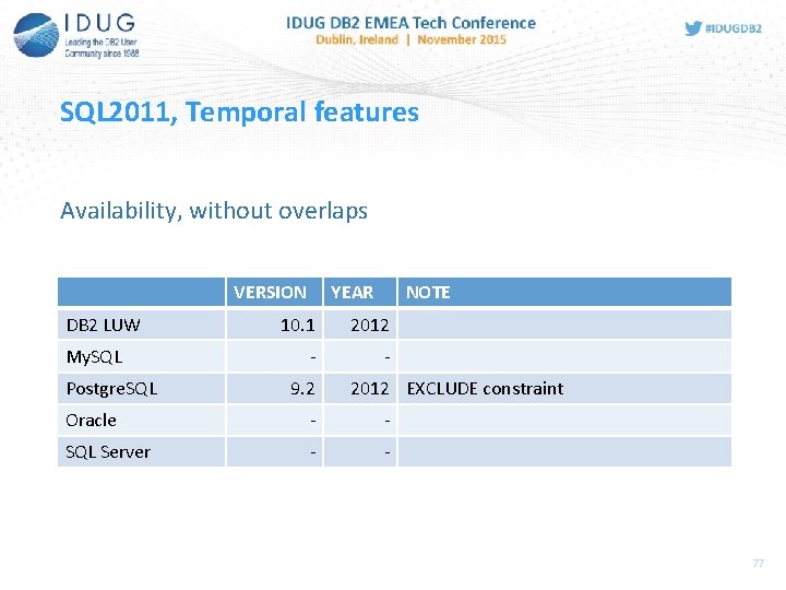 SQL 2011, Temporal features Availability, without overlaps VERSION DB 2 LUW My. SQL Postgre.