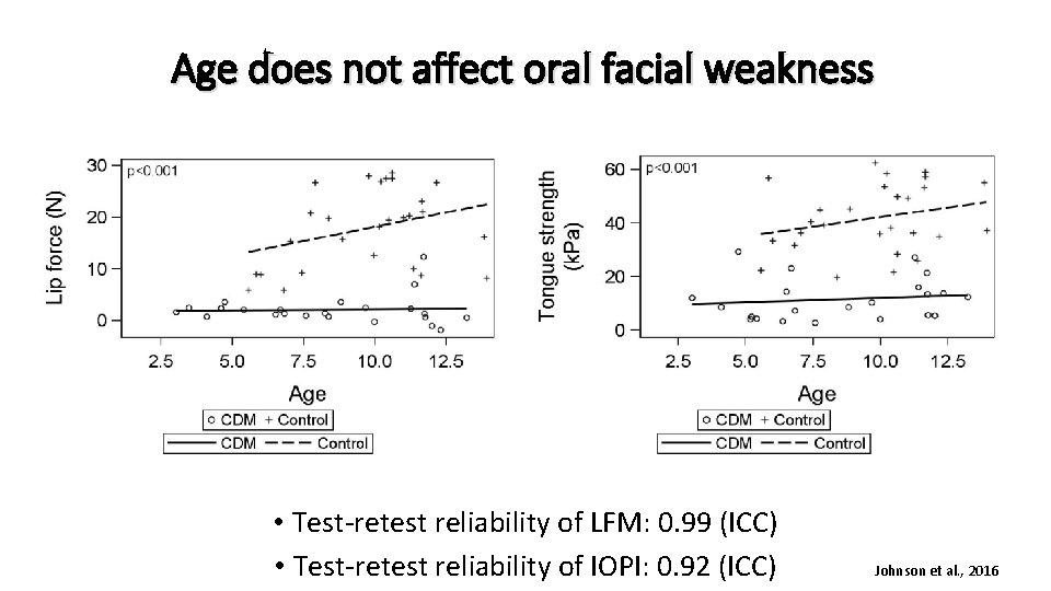 Age does not affect oral facial weakness • Test-retest reliability of LFM: 0. 99